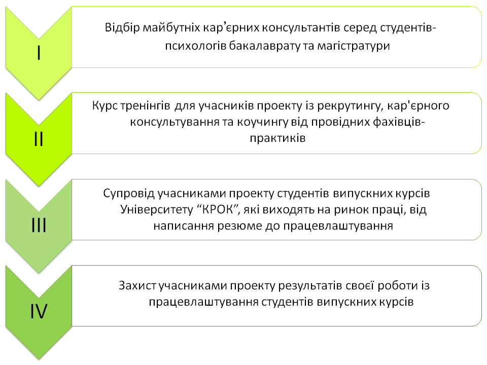 Етапи проекту